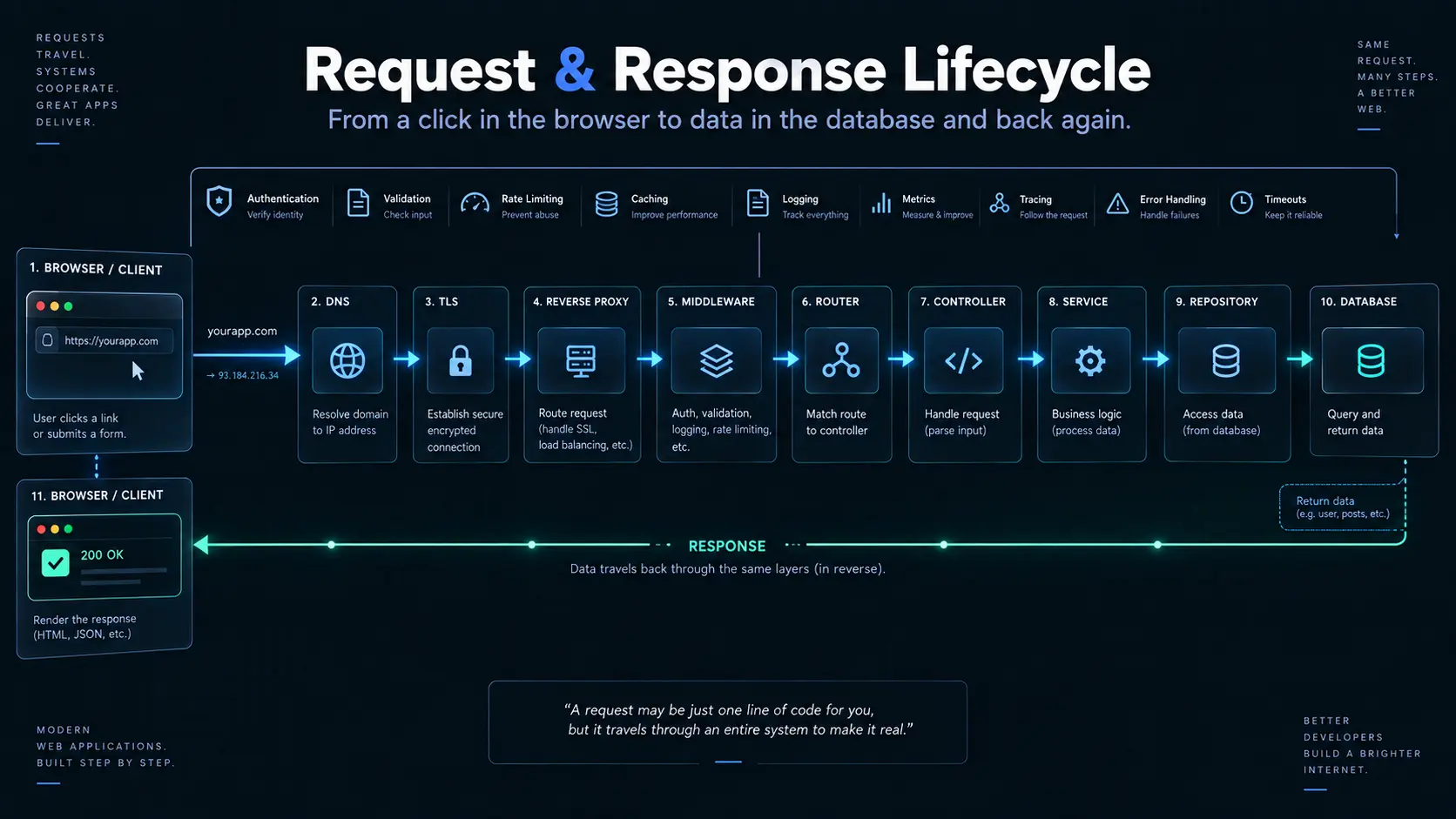 Controllers-Services-Repositories-Requests-Responses