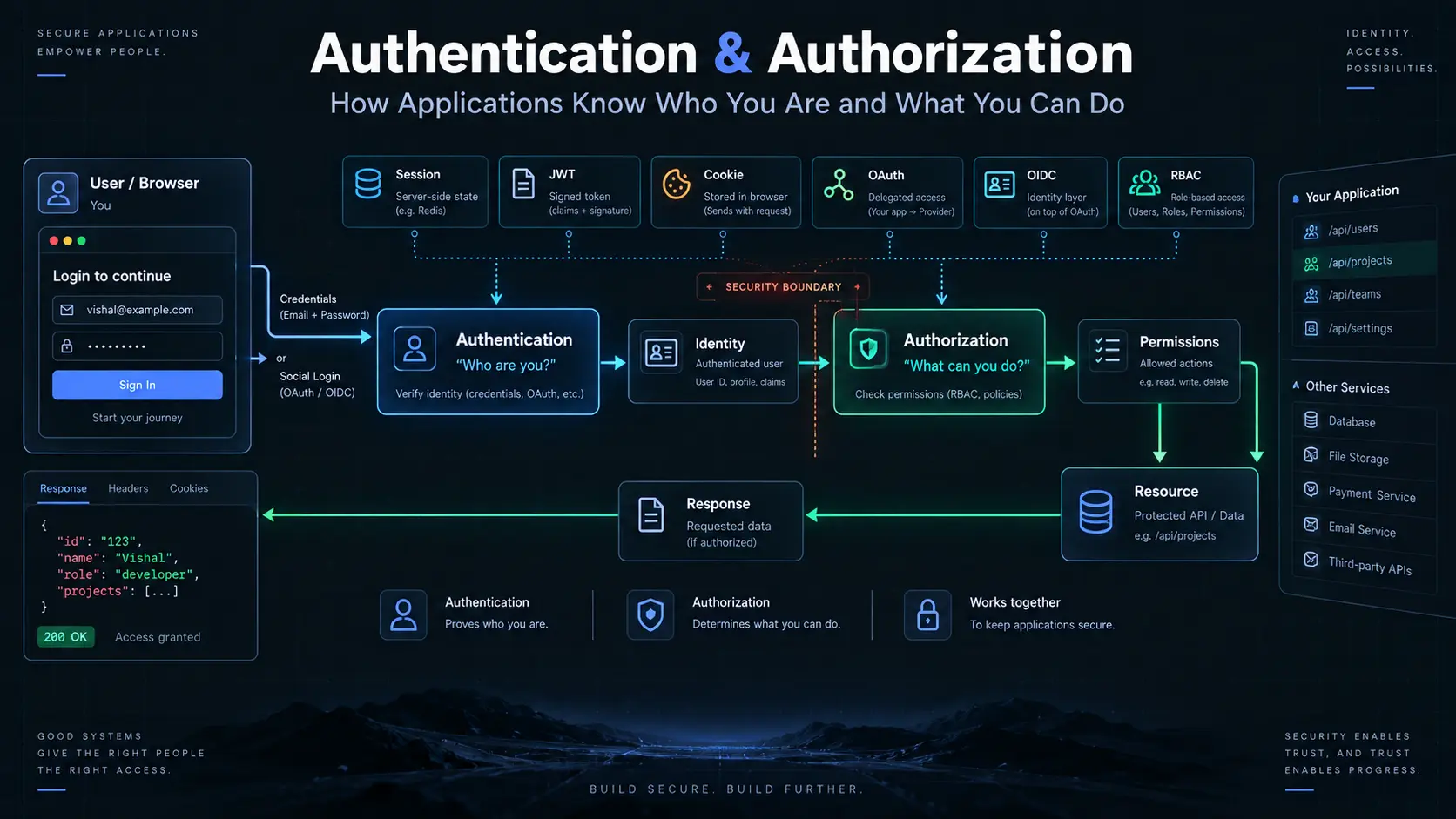 Authentication & Authorization