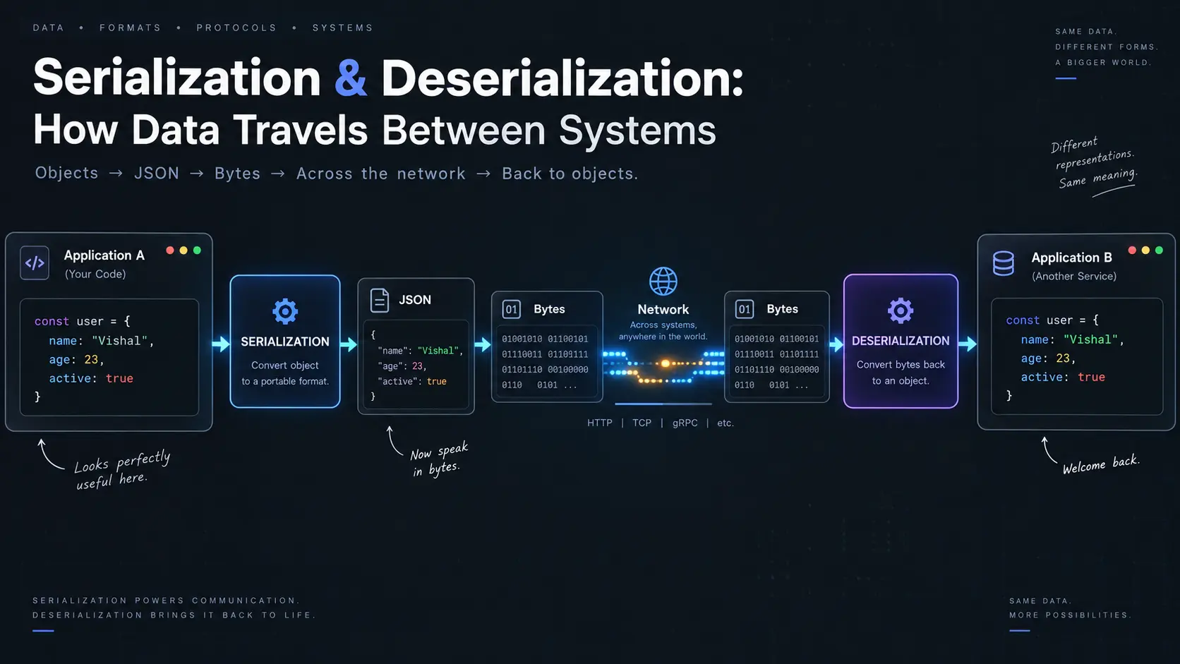 Serialzation & Deserialization